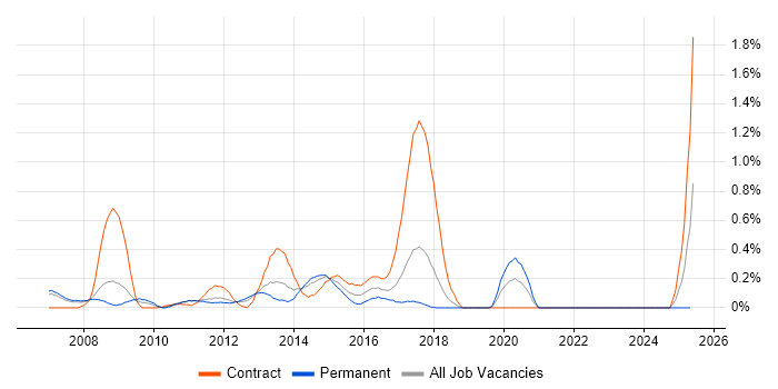 Job vacancy trend for Perforce in Cheshire Job vacancy trend for Perforce in Cheshire