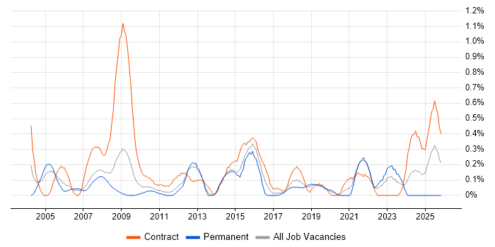 Performance Analysis job vacancy trend in Cheshire