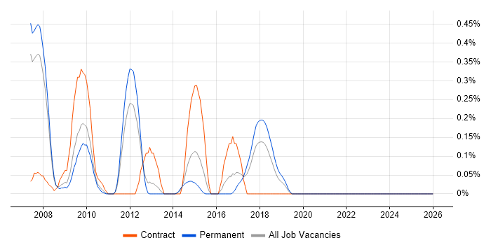 Performance Engineering job vacancy trend in Cheshire