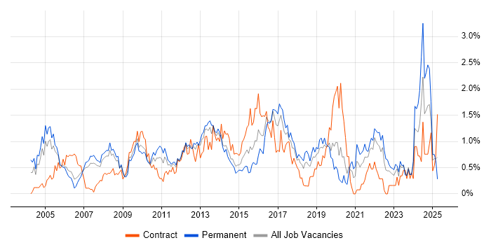 Job vacancy trend for Performance Management in Cheshire