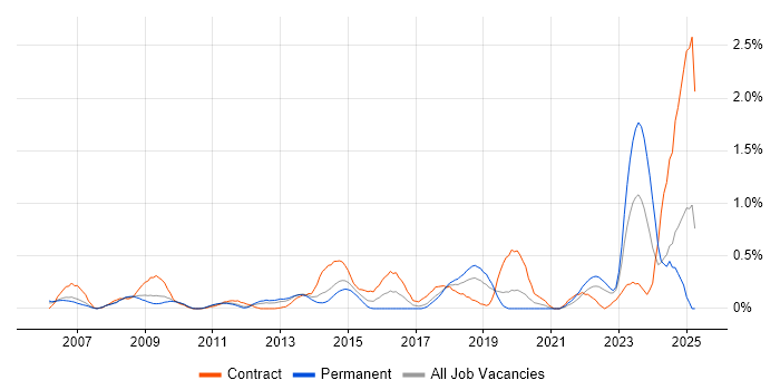 Job vacancy trend for Performance Metrics in Cheshire Job vacancy trend for Performance Metrics in Cheshire