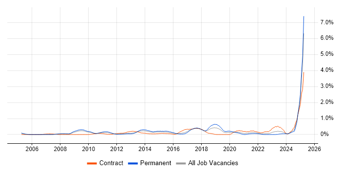 Job vacancy trend for Performance Optimisation in Cheshire Job vacancy trend for Performance Optimisation in Cheshire