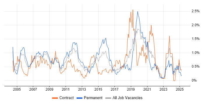 Job vacancy trend for Performance Testing in Cheshire Job vacancy trend for Performance Testing in Cheshire