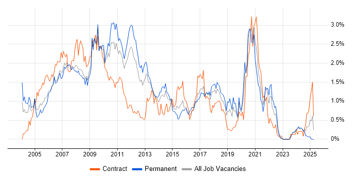 Job vacancy trend for Perl in Cheshire Job vacancy trend for Perl in Cheshire