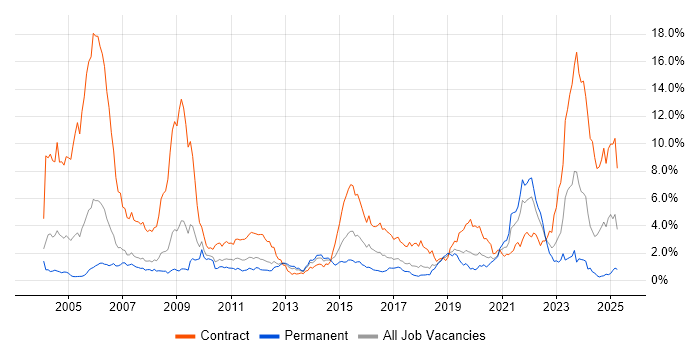 Job vacancy trend for Pharmaceutical in Cheshire Job vacancy trend for Pharmaceutical in Cheshire