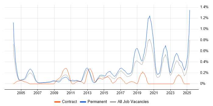 Job vacancy trend for PhD in Cheshire