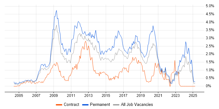 Job vacancy trend for PHP Developer in Cheshire