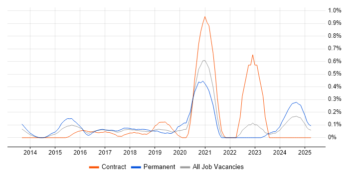 Job vacancy trend for PHP Laravel Developer in Cheshire