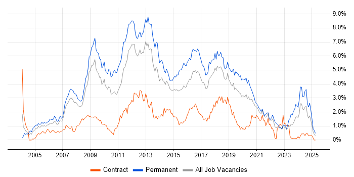 Job vacancy trend for PHP in Cheshire