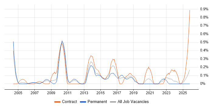 Physical Data Model job vacancy trend in Cheshire
