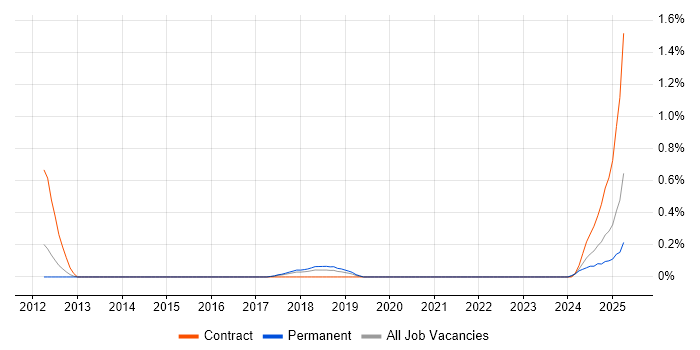 Job vacancy trend for Ping Identity in Cheshire Job vacancy trend for Ping Identity in Cheshire
