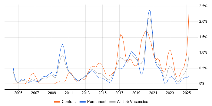 Job vacancy trend for PKI in Cheshire Job vacancy trend for PKI in Cheshire