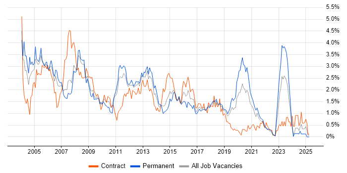 Job vacancy trend for PL/SQL in Cheshire Job vacancy trend for PL/SQL in Cheshire