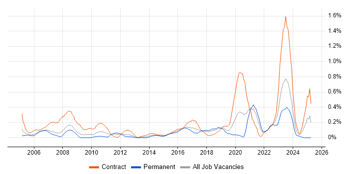 Job vacancy trend for Planning and Forecasting in Cheshire