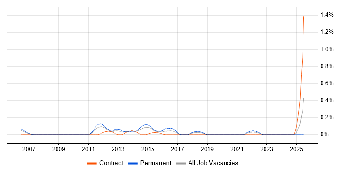 Job vacancy trend for Planview in Cheshire