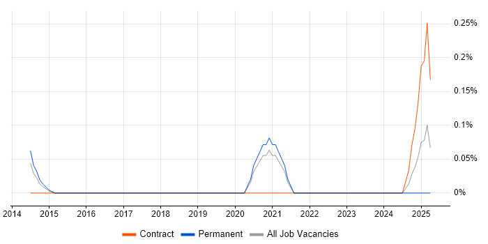 Job vacancy trend for Platform Architect in Cheshire Job vacancy trend for Platform Architect in Cheshire