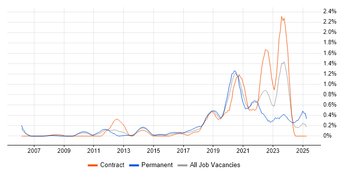 Job vacancy trend for Platform Engineering in Cheshire Job vacancy trend for Platform Engineering in Cheshire