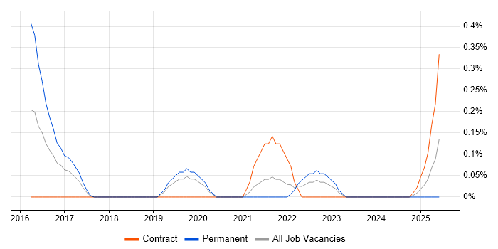 Job vacancy trend for Platform Specialist in Cheshire