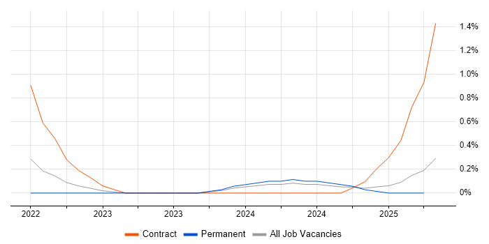Job vacancy trend for Playwright in Cheshire Job vacancy trend for Playwright in Cheshire