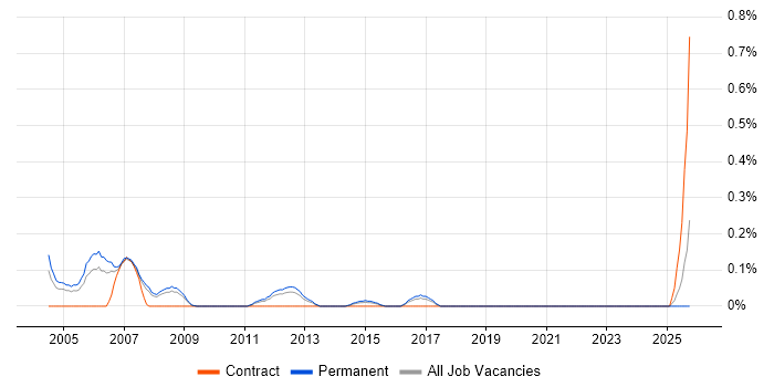PLC SCADA Engineer job vacancy trend in Cheshire