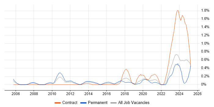 Job vacancy trend for PLM in Cheshire
