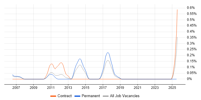 Job vacancy trend for PMBOK in Cheshire Job vacancy trend for PMBOK in Cheshire