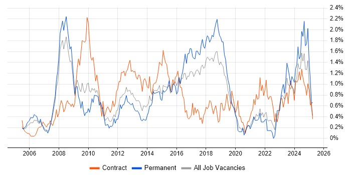 Job vacancy trend for PMI Certification in Cheshire