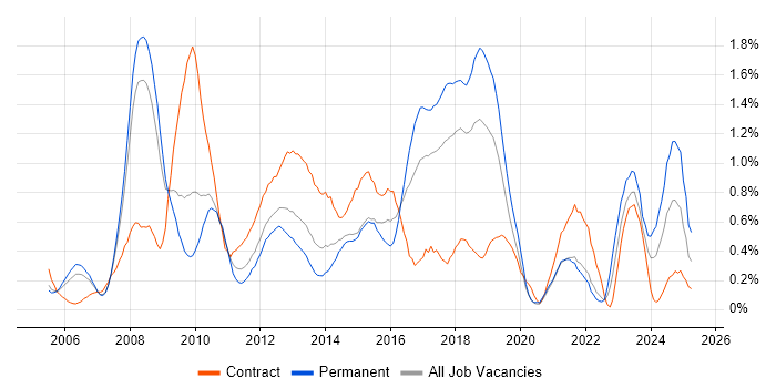 Job vacancy trend for PMI in Cheshire