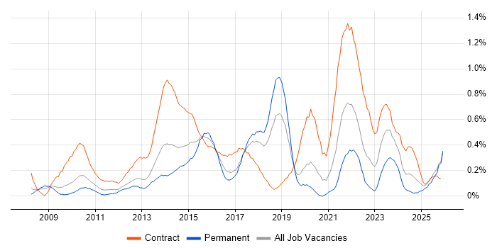 PMO Analyst job vacancy trend in Cheshire