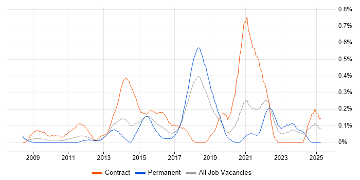 Job vacancy trend for PMO Lead in Cheshire Job vacancy trend for PMO Lead in Cheshire