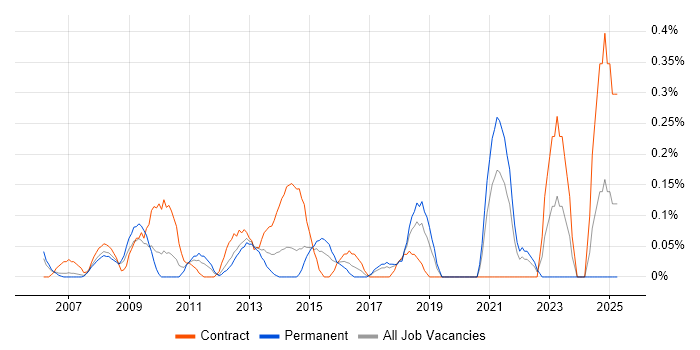 Job vacancy trend for PMO Project Manager in Cheshire Job vacancy trend for PMO Project Manager in Cheshire
