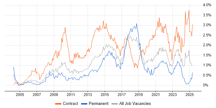 Job vacancy trend for PMO in Cheshire Job vacancy trend for PMO in Cheshire
