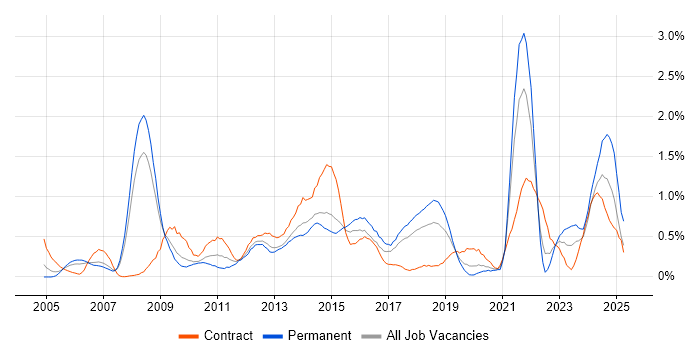 Job vacancy trend for PMP in Cheshire