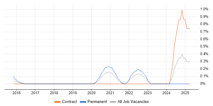 Job vacancy trend for Podcast in Cheshire