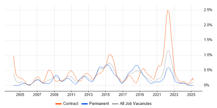 Job vacancy trend for Portfolio Management in Cheshire Job vacancy trend for Portfolio Management in Cheshire