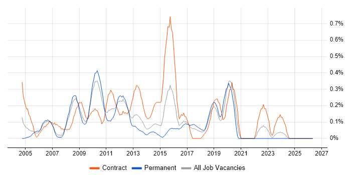 Portfolio Manager job vacancy trend in Cheshire