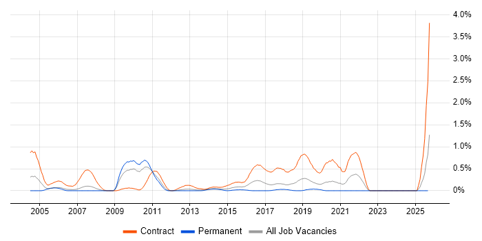 Portuguese Language job vacancy trend in Cheshire