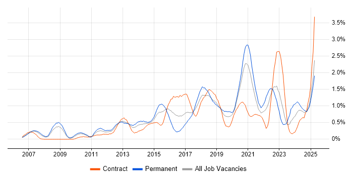 Job vacancy trend for PostgreSQL in Cheshire