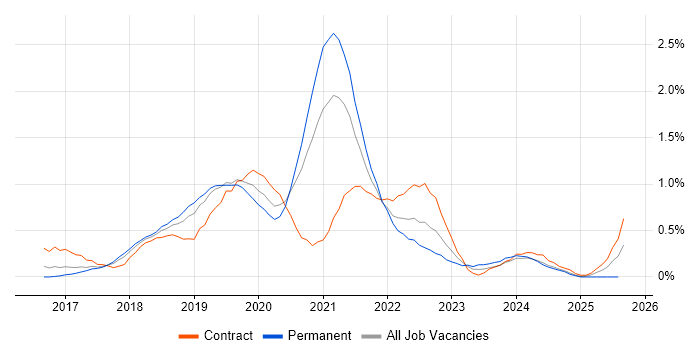 Job vacancy trend for Postman in Cheshire