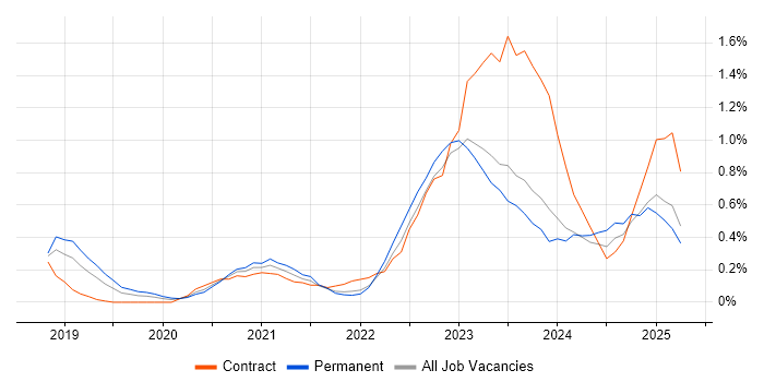Job vacancy trend for Power Automate in Cheshire Job vacancy trend for Power Automate in Cheshire