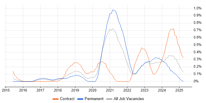 Job vacancy trend for Power BI Developer in Cheshire