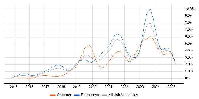 Job vacancy trend for Power Platform in Cheshire Job vacancy trend for Power Platform in Cheshire