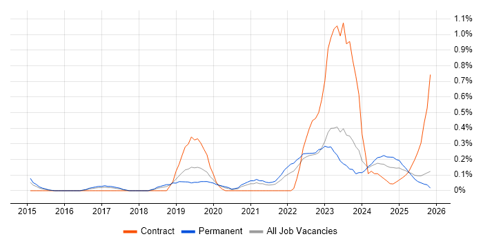 Power Query job vacancy trend in Cheshire