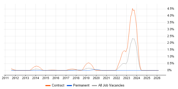 PowerBroker job vacancy trend in Cheshire