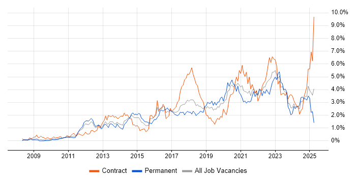 Job vacancy trend for PowerShell in Cheshire