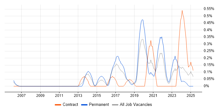 Job vacancy trend for Predictive Analytics in Cheshire Job vacancy trend for Predictive Analytics in Cheshire