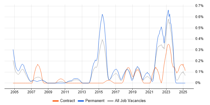 Job vacancy trend for Predictive Modelling in Cheshire Job vacancy trend for Predictive Modelling in Cheshire