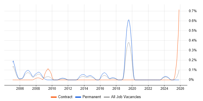 Presales Engineer job vacancy trend in Cheshire
