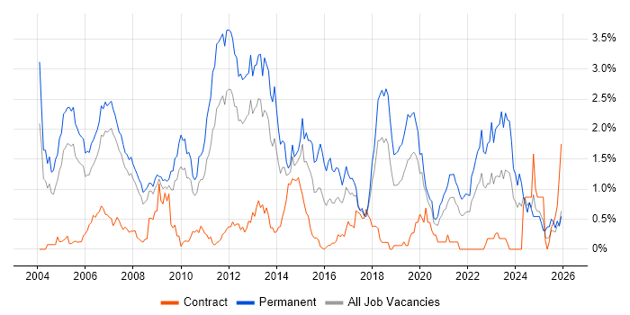 Presales job vacancy trend in Cheshire