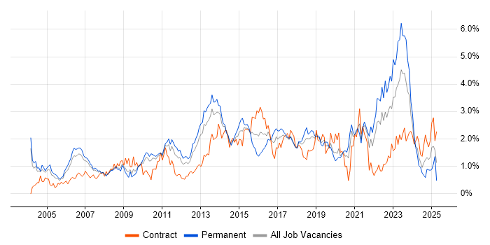 Job vacancy trend for Presentation Skills in Cheshire